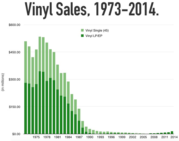 [Bild: lpvinylsales1973-2014.1.jpg]